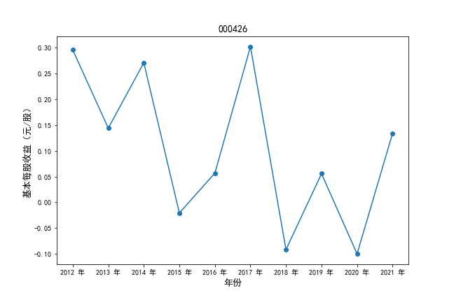 000426基本每股收益时间序列图