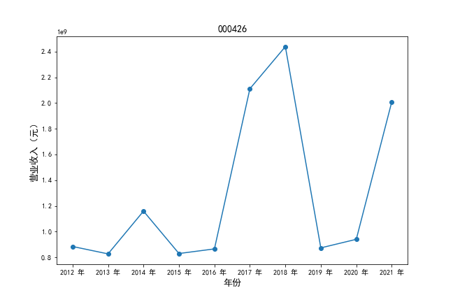 000426营业收入时间序列图