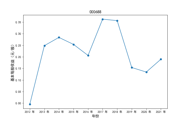 000688基本每股收益时间序列图