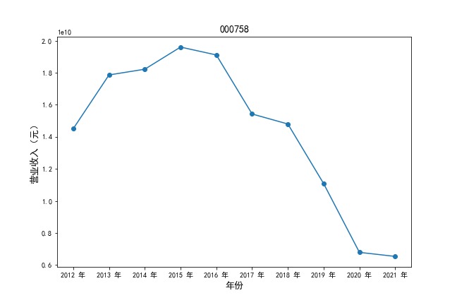 000758营业收入时间序列图