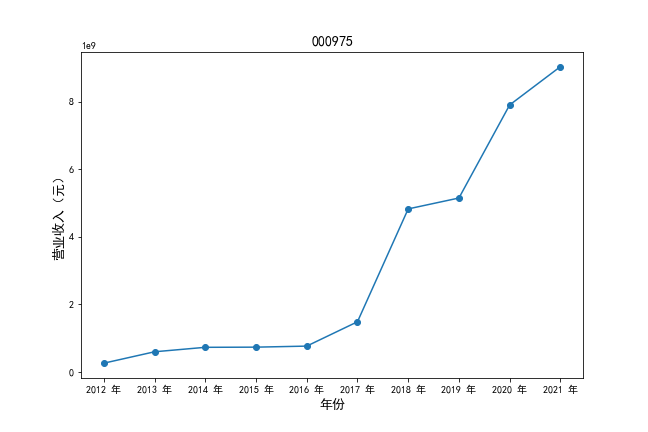000975营业收入时间序列图
