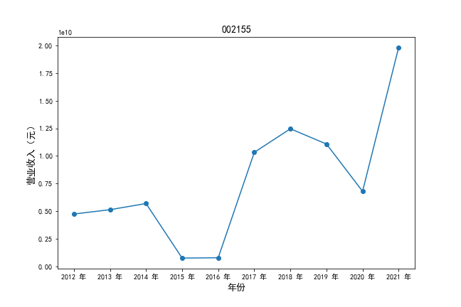 002155营业收入时间序列图