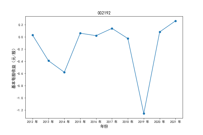 002192基本每股收益时间序列图