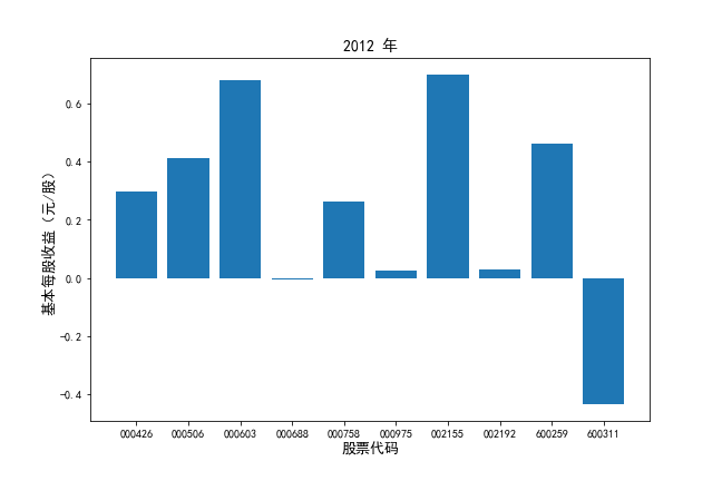 2012年基本每股收益对比图