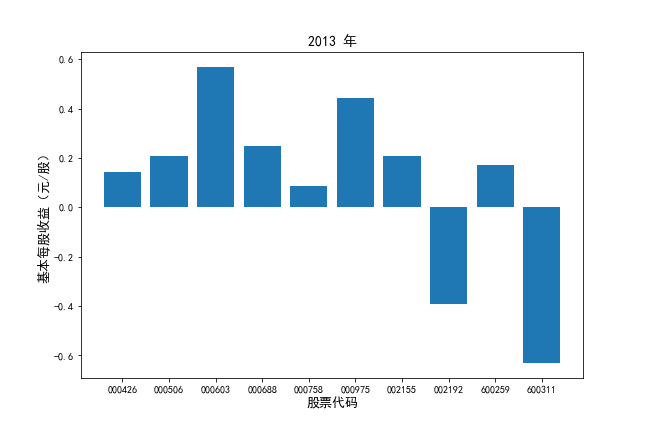 2013年基本每股收益对比图