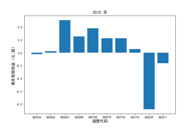 2015年基本每股收益对比图