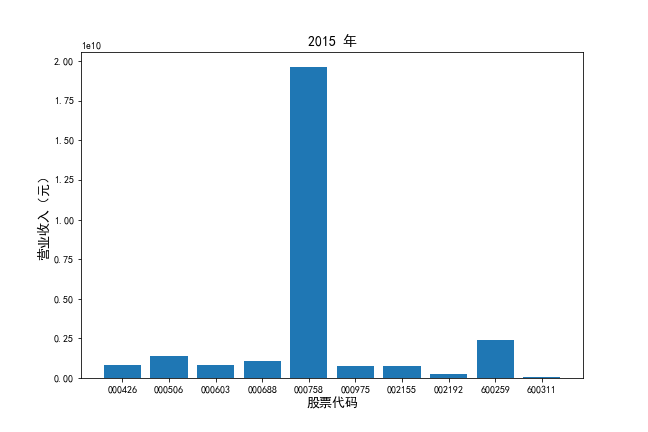 2015年营业收入对比图