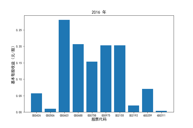 2016年基本每股收益对比图