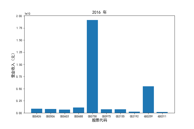 2016年营业收入对比图