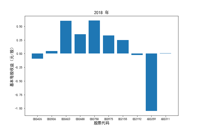 2018年基本每股收益对比图