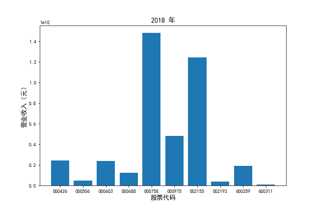 2018年营业收入对比图