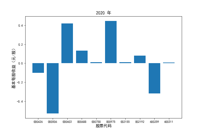 2020年基本每股收益对比图