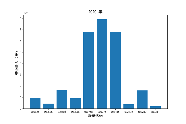 2020年营业收入对比图