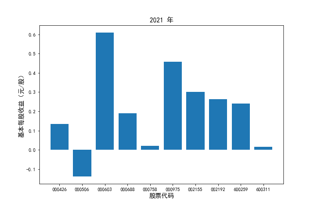 2021年基本每股收益对比图