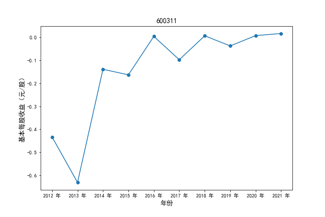 600311基本每股收益时间序列图