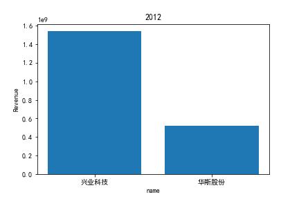 2012收益