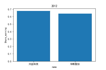 2012每股收益