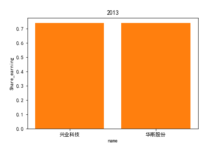 2013每股收益