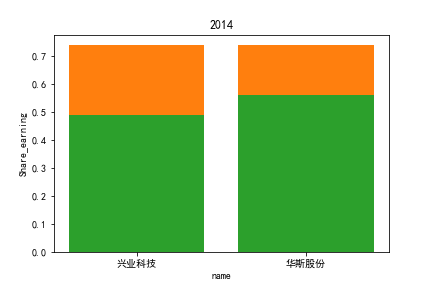 2014每股收益