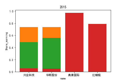 2015每股收益