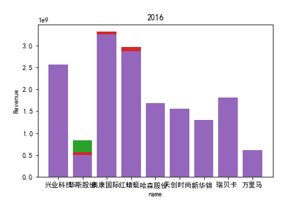 2016收益