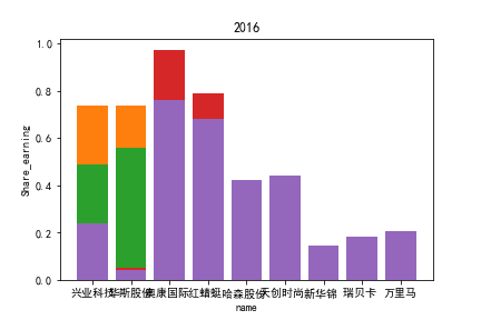 2016每股收益