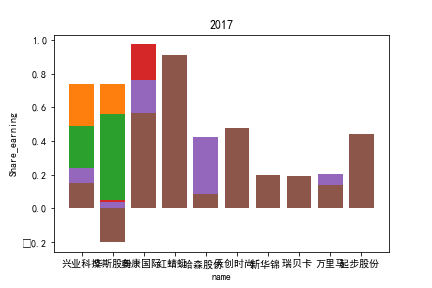 2017每股收益