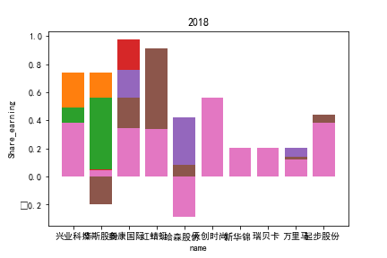 2018每股收益