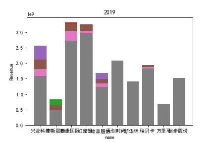 2019收益