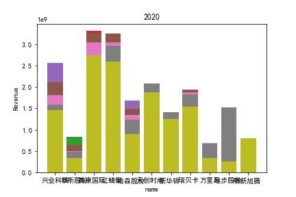 2020收益