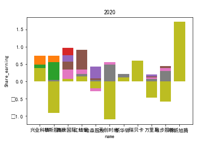 2020每股收益