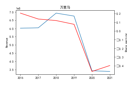 万里马