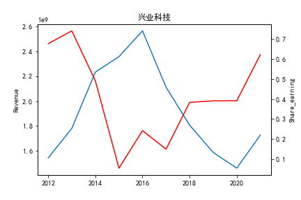 兴业科技