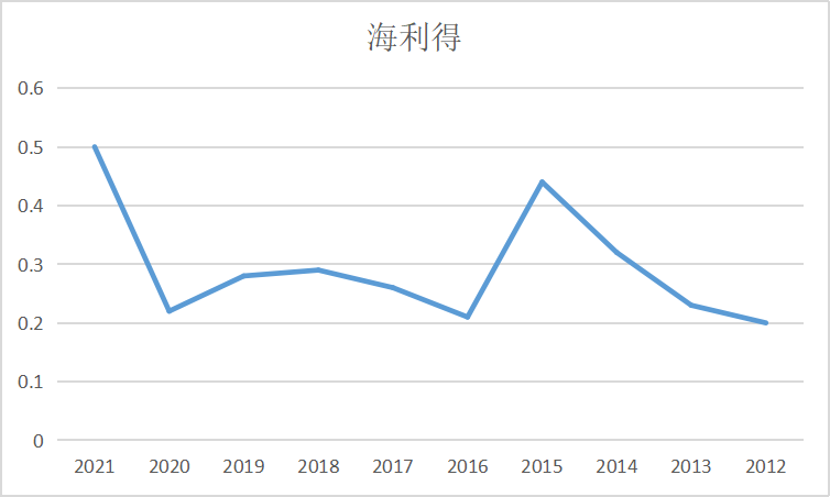 结果截图