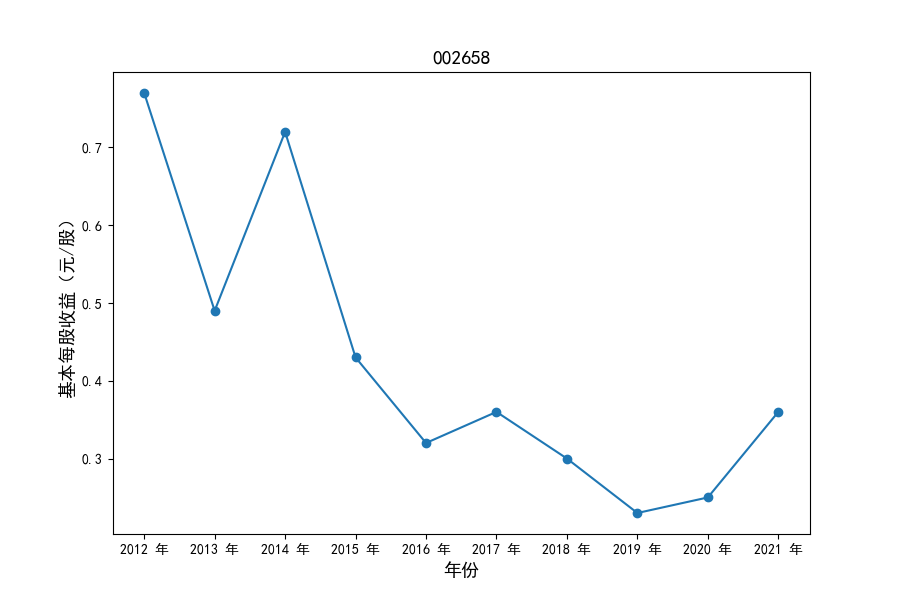 002658每股收益