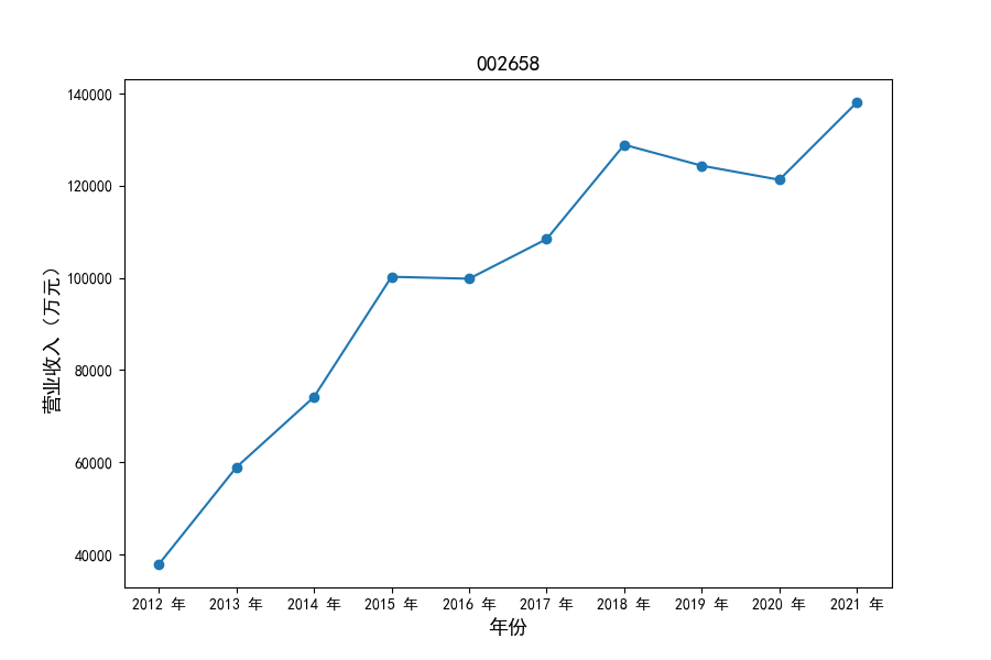 002658营业收入