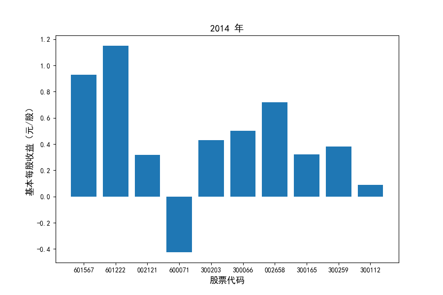 2014每股收益