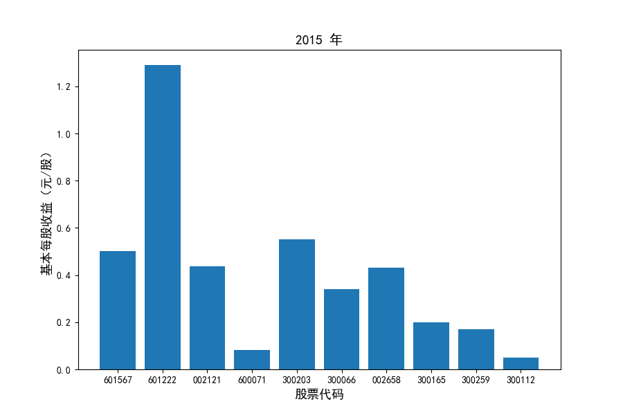 2015每股收益