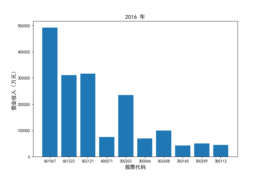 2016营业收入