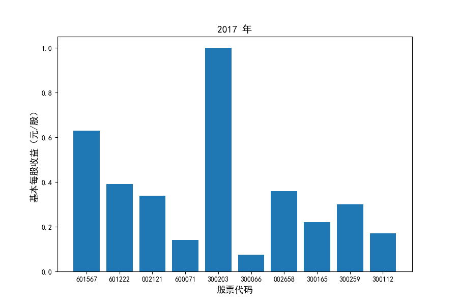 2017每股收益