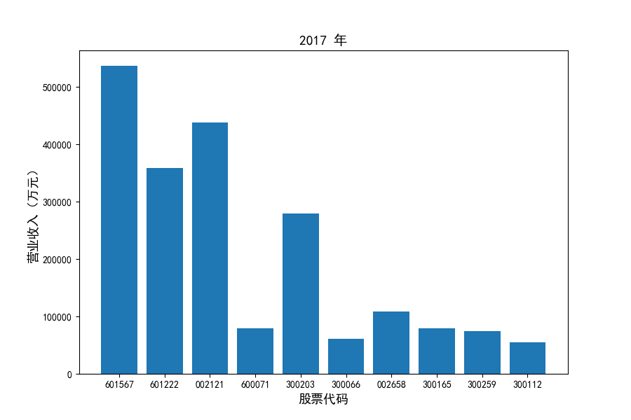 2017营业收入