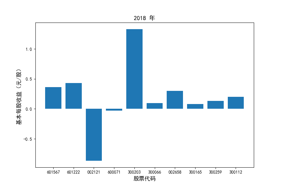 2018每股收益