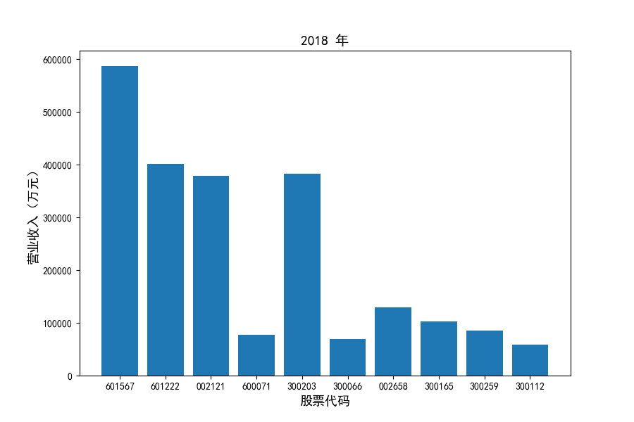 2018营业收入