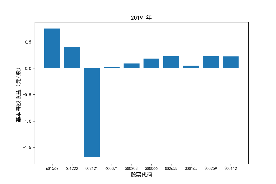 2019每股收益