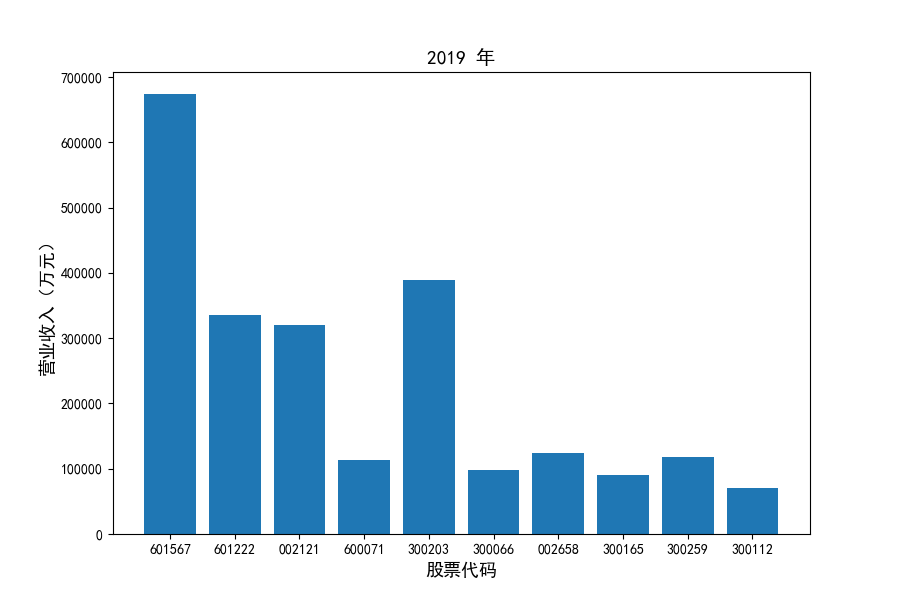 2019营业收入