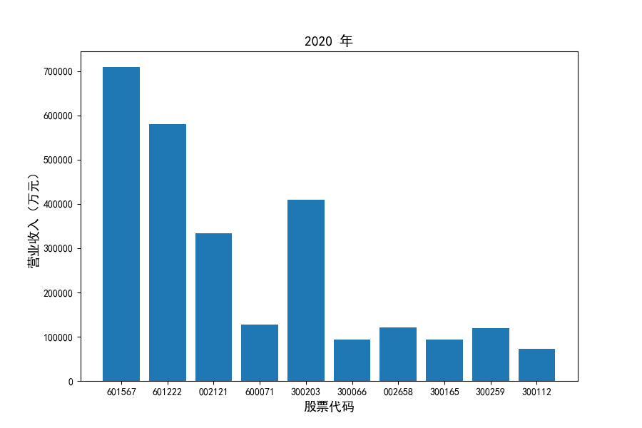 2020营业收入