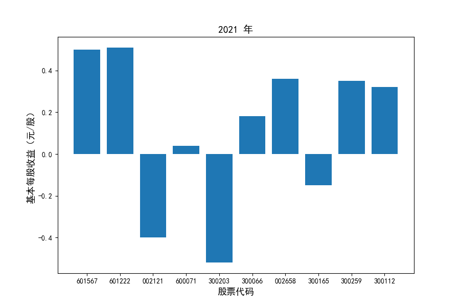 2021每股收益