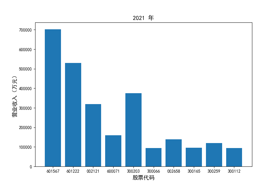 2021营业收入