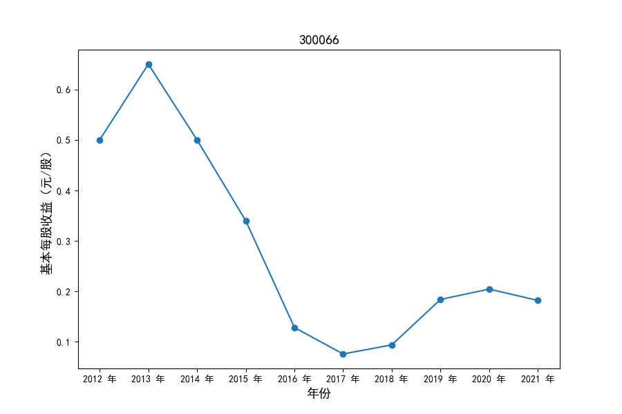 300066每股收益