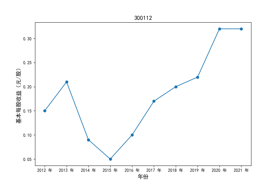 300112每股收益